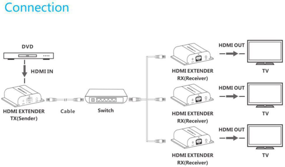 Vivolink VLHDMIEXT1-TV2 AV extender AV transmitter Black