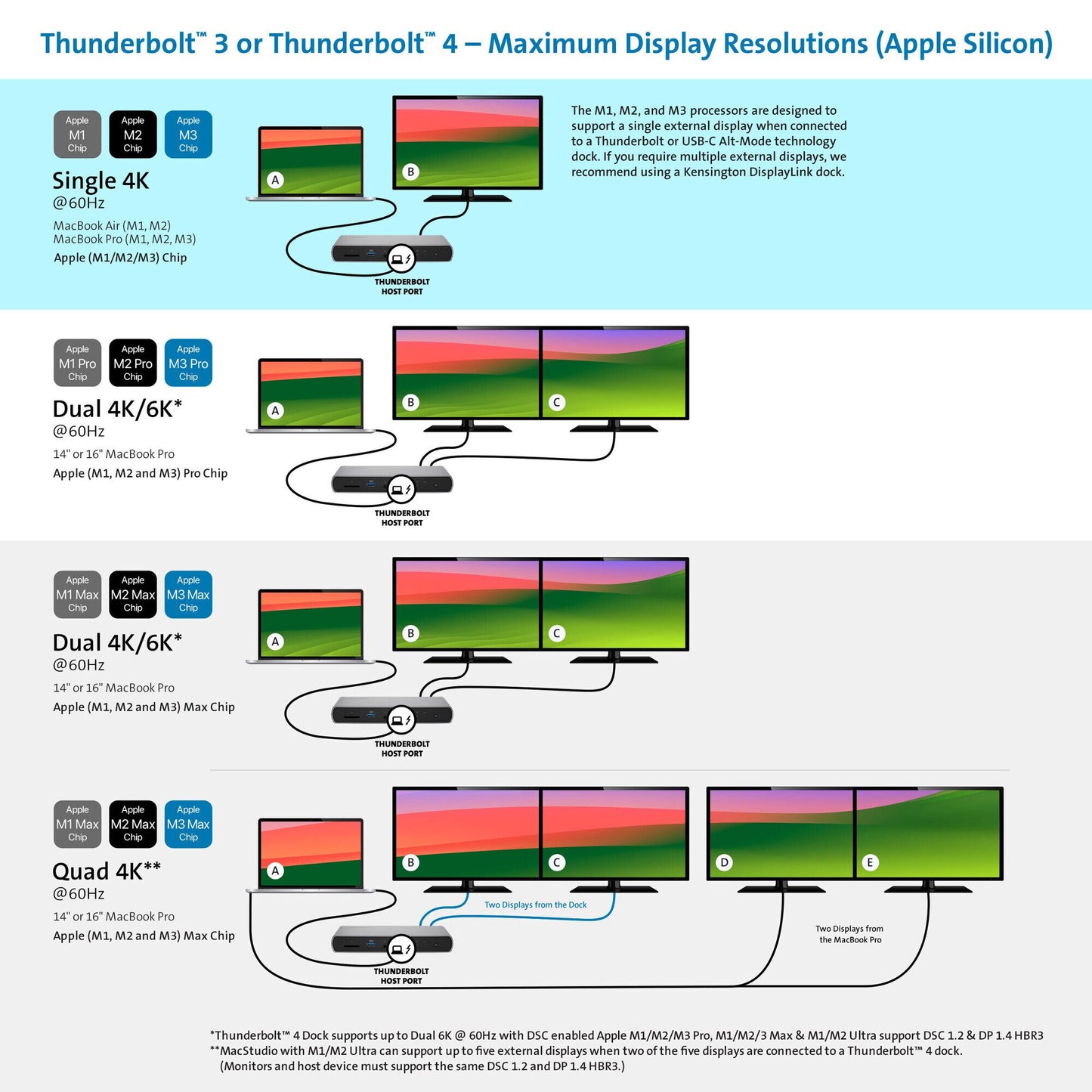 Kensington SD5760T Thunderbolt 4 Dual 4K Docking Station with 96W Power Delivery