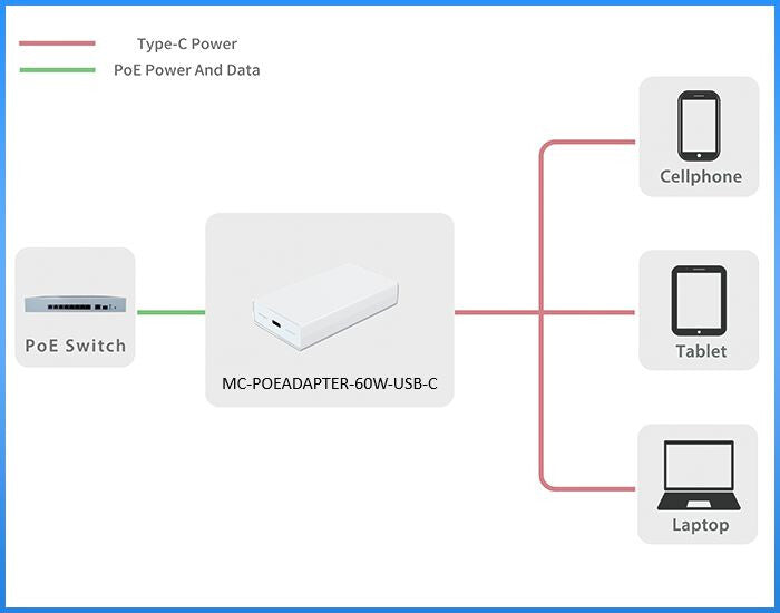 Microconnect MC-POEADAPTER-60W-USB-C PoE adapter