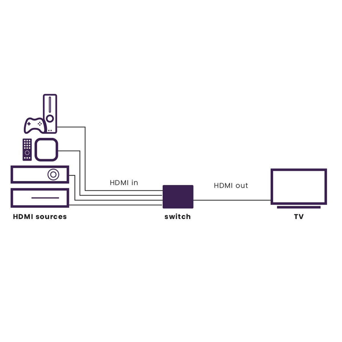 Marmitek Connect 740 – HDMI switch 8K 60Hz – 4K 120Hz – HDMI 2.1 – 4 in / 1 out