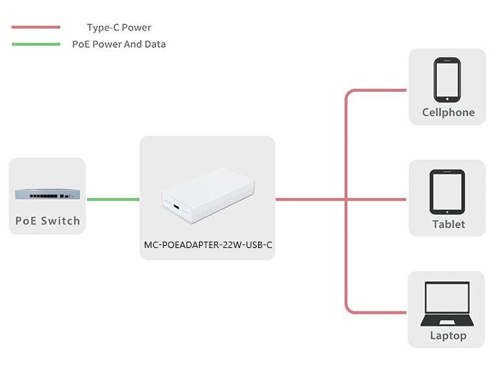 Microconnect MC-POEADAPTER-22W-USB-C PoE adapter Fast Ethernet 20 V