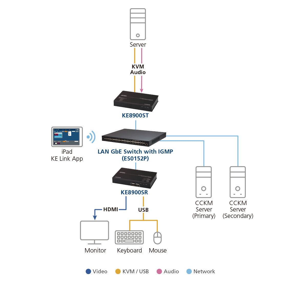 ATEN KE8900SR KVM extender Receiver