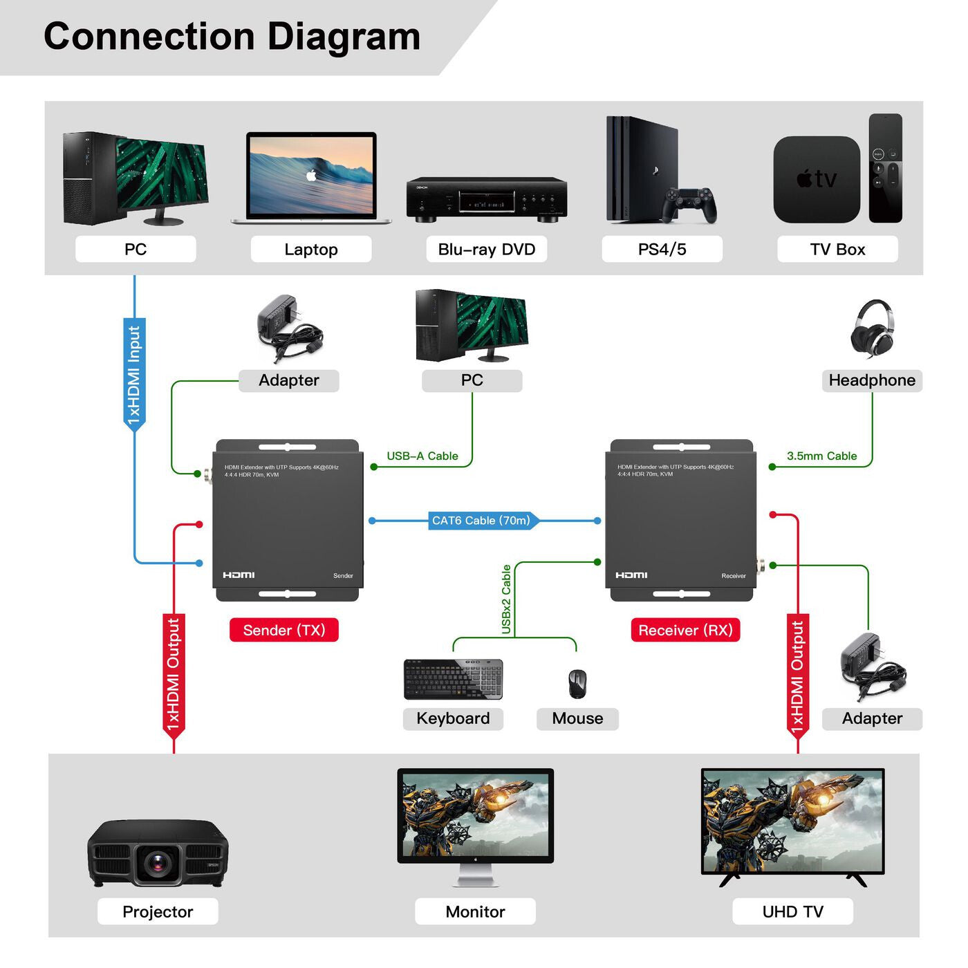 Microconnect MC-HDMIKVMEXT-70M KVM extender