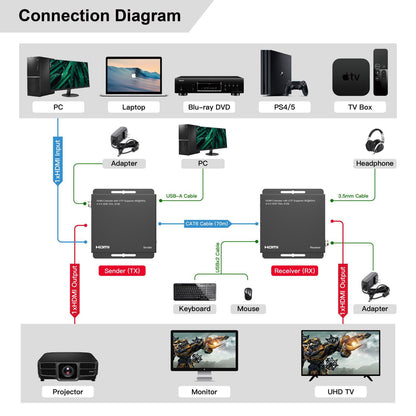 Microconnect MC-HDMIKVMEXT-70M KVM extender