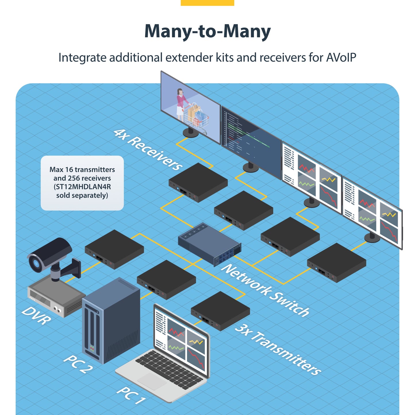 StarTech.com 4K HDMI over IP Extender Kit with Video Control App, Scalable AV over IP with support for AVoIP Video Wall