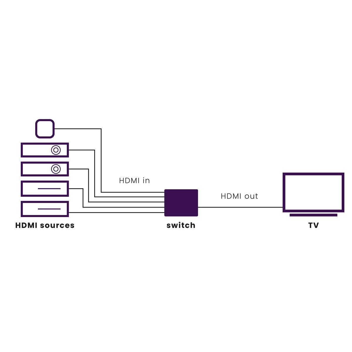 Marmitek Connect 350 UHD 2.0 - HDMI switch 4K 60Hz - 5 in / 1 out