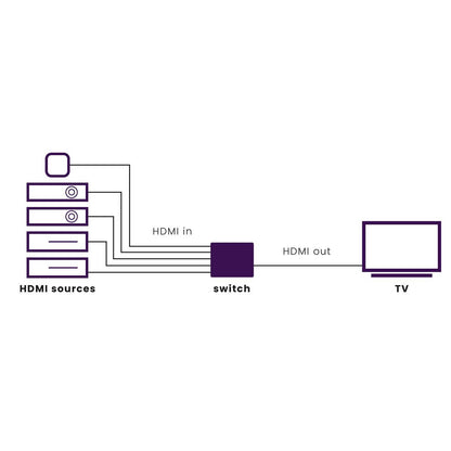Marmitek Connect 350 UHD 2.0 - HDMI switch 4K 60Hz - 5 in / 1 out