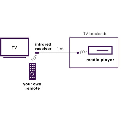 Marmitek IR 100 USB - IR extender - USB powered - 1 appl.