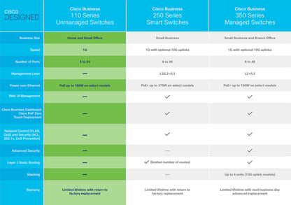 Cisco Business CBS110-5T-D Unmanaged Switch | 5 Port GE | Desktop | Ext PS | Limited Lifetime Protection (CBS110-5T-D)