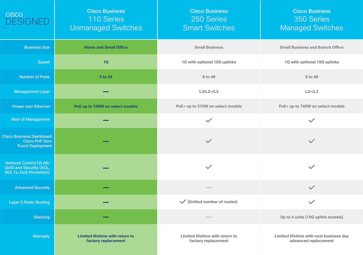 Cisco Business CBS110-24T-D Unmanaged Switch | 24 Port GE | 2x1G SFP Shared | Limited Lifetime Protection (CBS110-24T-D)