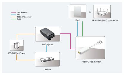 Microconnect MC-POESPLITTER-CW network splitter Power over Ethernet (PoE) White