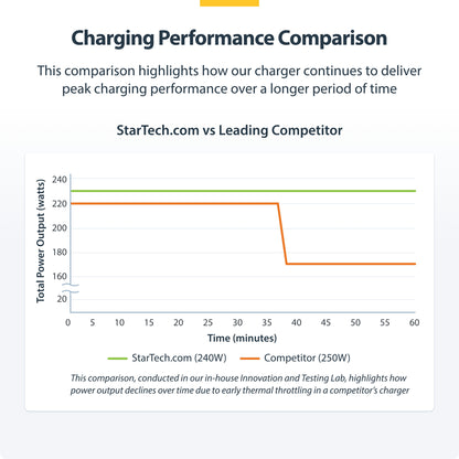StarTech.com 4-Port Multi-Device USB-C Charger, 240W Total, Single Port 140W EPR, PD 3.1, Screw Locking Ports, Boardrooms, Bracket incl. for Surface Mounting