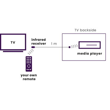 Marmitek IR 100 USB - IR extender - USB powered - 1 appl.