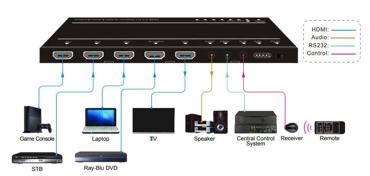 Vivolink VLSW141H video switch HDMI