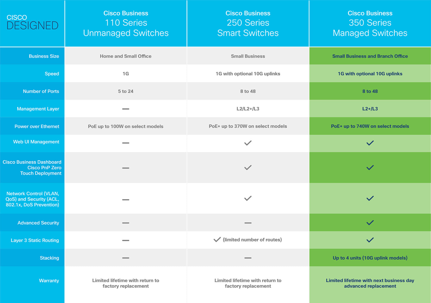 Cisco Business CBS350-48T-4X Managed Switch | 48 Port GE | 4x10G SFP+ | Limited Lifetime Protection (CBS350-48T-4X)