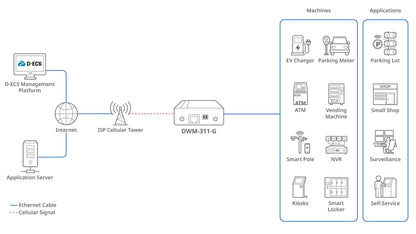 D-Link 5G NR M2M Modem