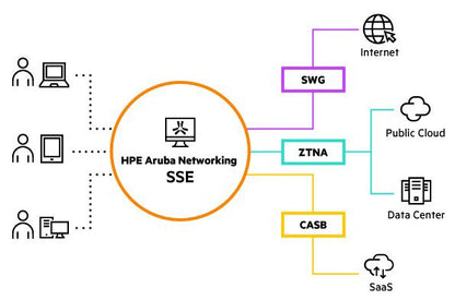 HPE Aruba Networking SSE Foundation SWG Basic CSP 1-999 Users Per User 1-year Subscription SaaS