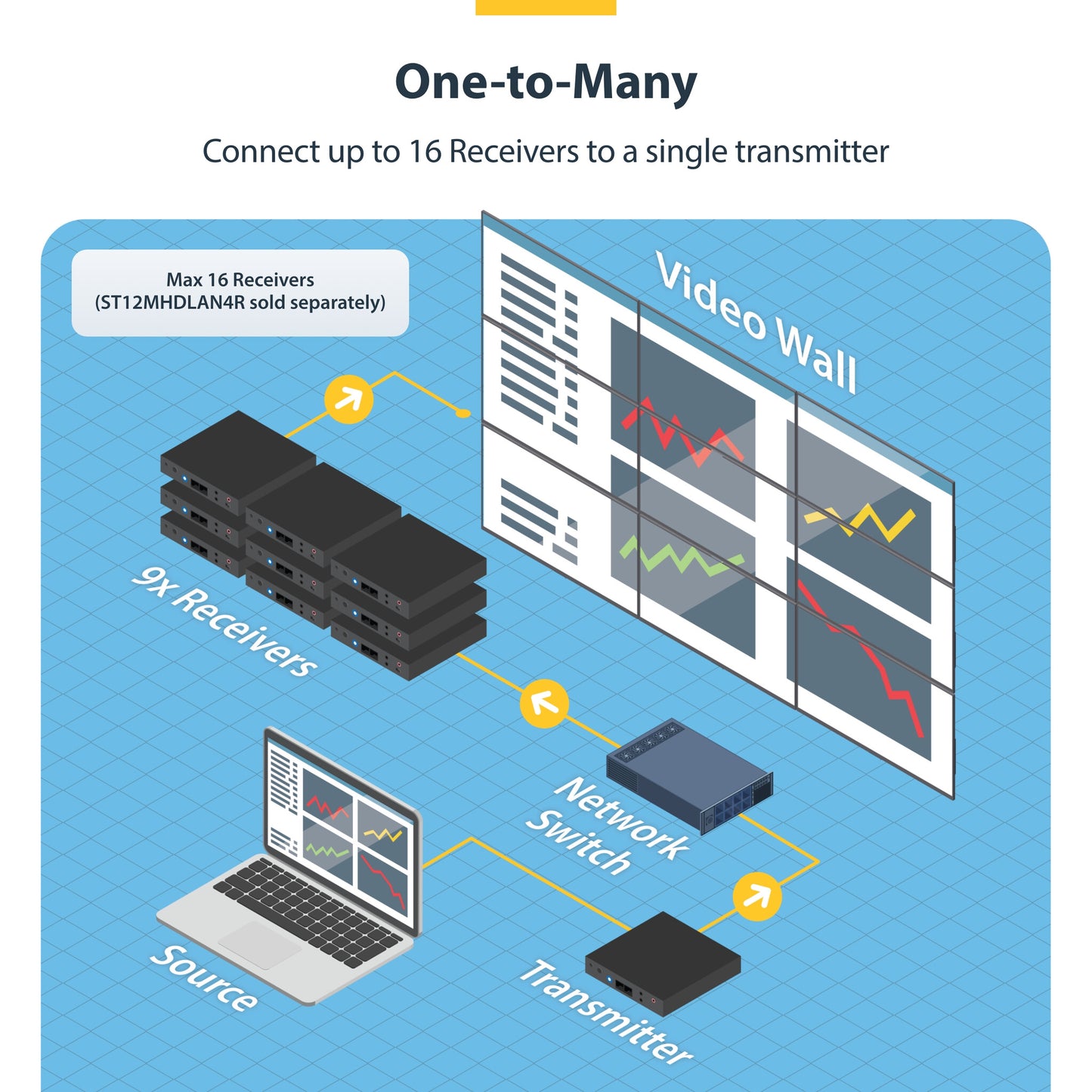StarTech.com 4K HDMI over IP Extender Kit with Video Control App, Scalable AV over IP with support for AVoIP Video Wall