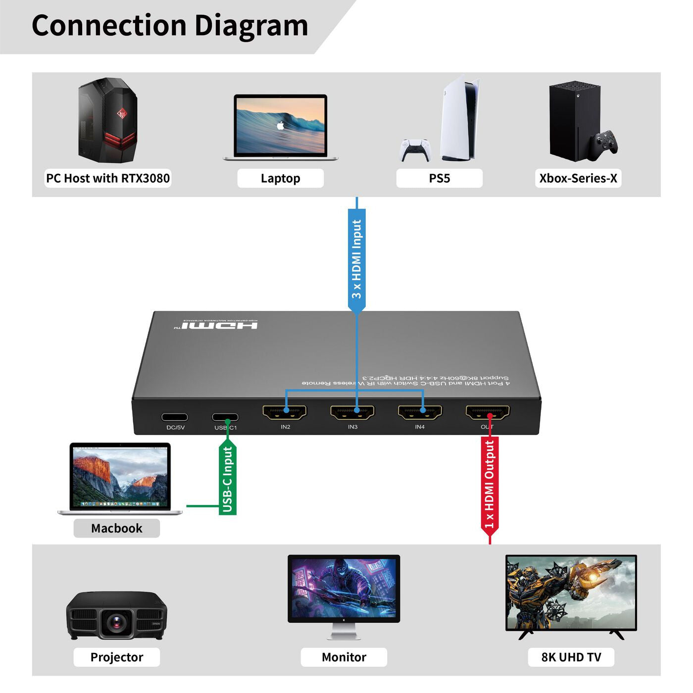 Microconnect MC-USBCHDMISWITCH0401-8K video switch