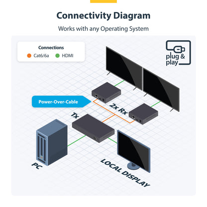 StarTech.com 2-Port HDMI Extender and Splitter Over CAT6, 4K 60Hz, Up to 230ft (70m), 1x2 HDMI over Ethernet Distribution Kit with IR and Power Over Cable