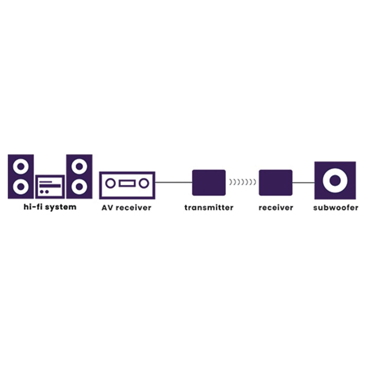 Marmitek Subwoofer Anywhere 640 - Wireless audio transmitter and receiver for subwoofer