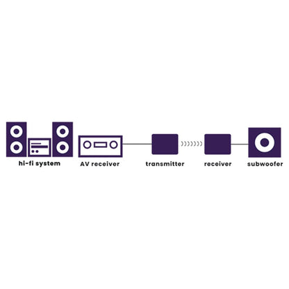 Marmitek Subwoofer Anywhere 640 - Wireless audio transmitter and receiver for subwoofer