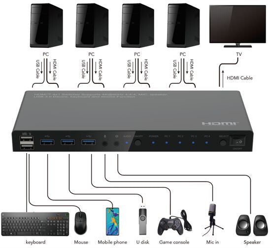 Microconnect MC-HDMIKVM0401-USB3-4K KVM switch Black