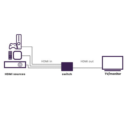 Marmitek Connect 730 - HDMI switch 8K 60 Hz – 4K 165 Hz